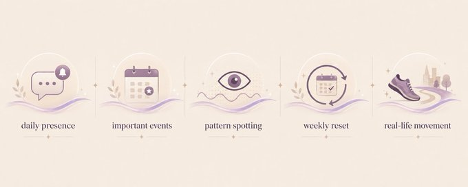 Mauve features: daily presence, important events, pattern spotting, weekly reset, and real-life movement